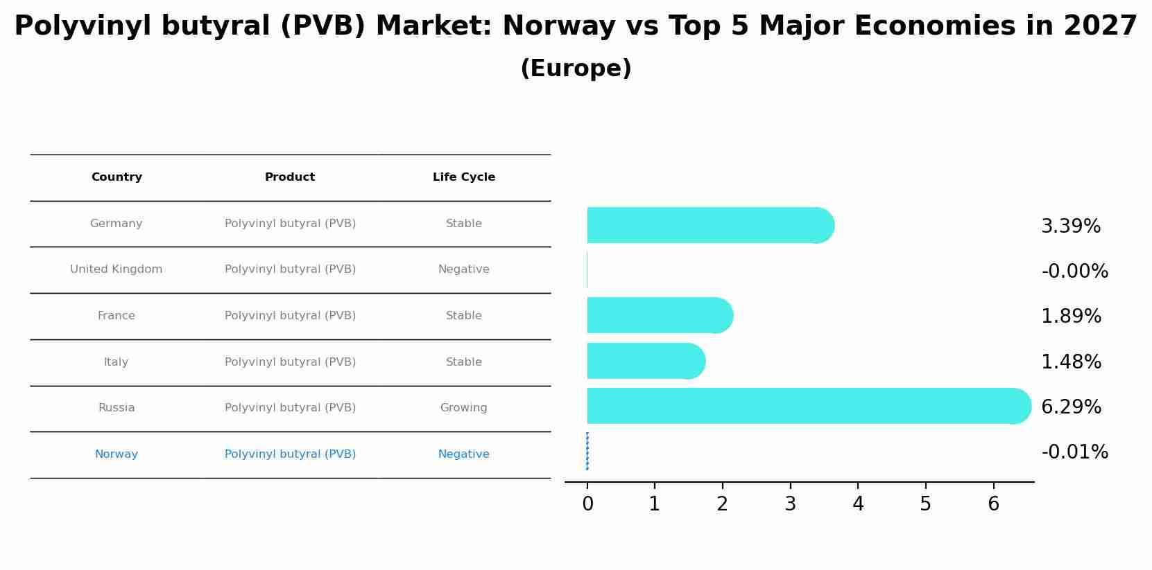 Polyvinyl butyral (PVB) Market: Norway vs Top 5 Major Economies in 2027 (Europe)