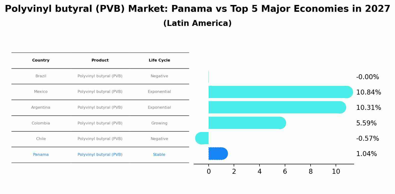 Polyvinyl butyral (PVB) Market: Panama vs Top 5 Major Economies in 2027 (Latin America)