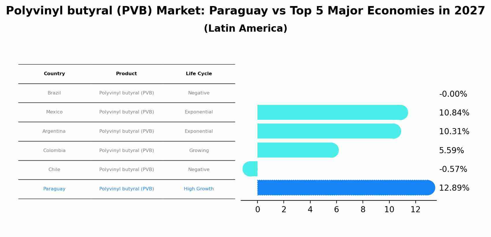 Polyvinyl butyral (PVB) Market: Paraguay vs Top 5 Major Economies in 2027 (Latin America)