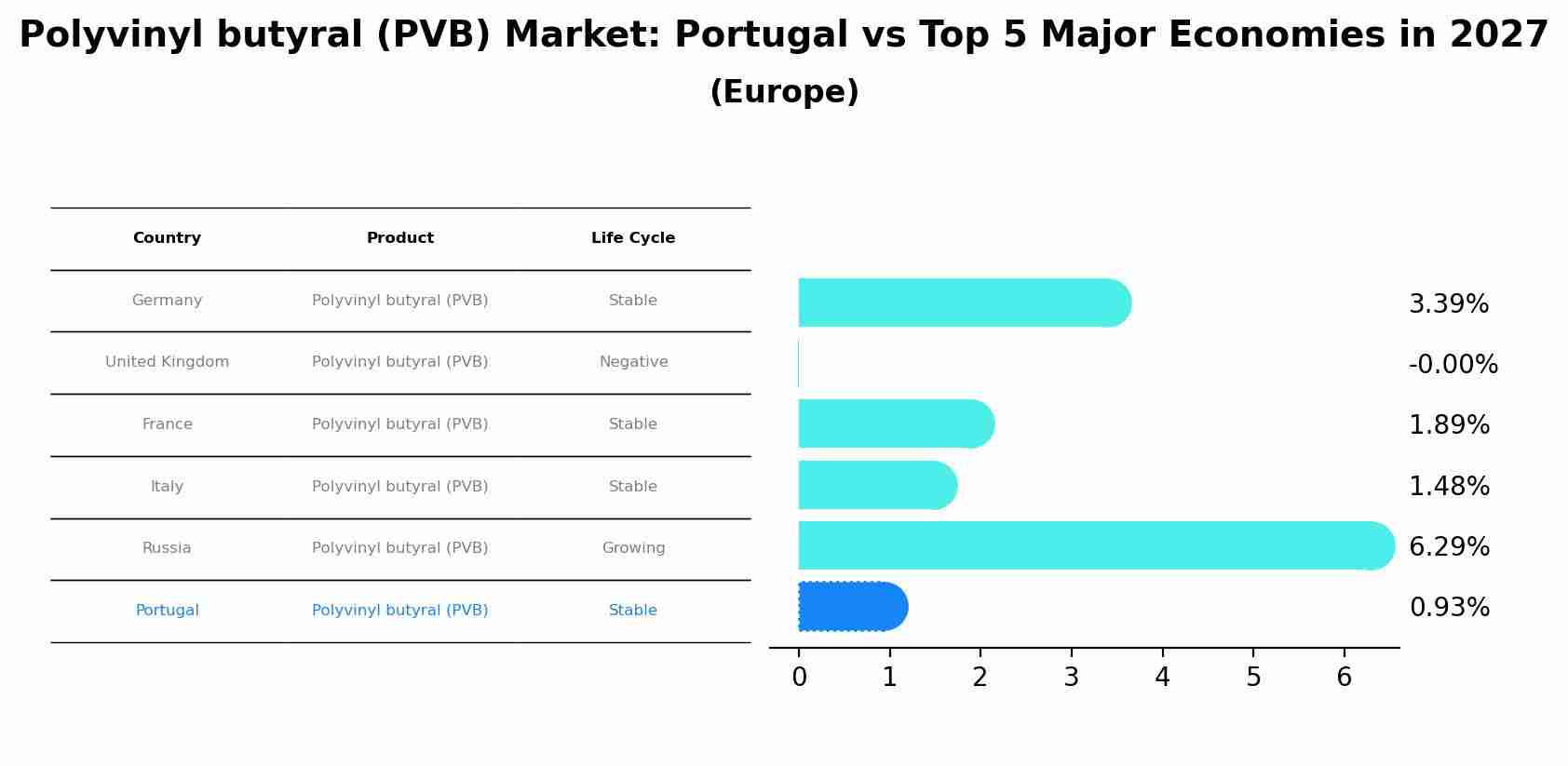 Polyvinyl butyral (PVB) Market: Portugal vs Top 5 Major Economies in 2027 (Europe)