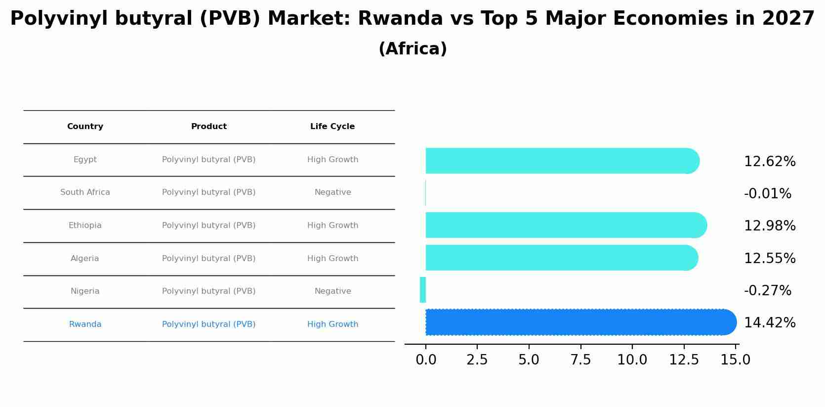 Polyvinyl butyral (PVB) Market: Rwanda vs Top 5 Major Economies in 2027 (Africa)