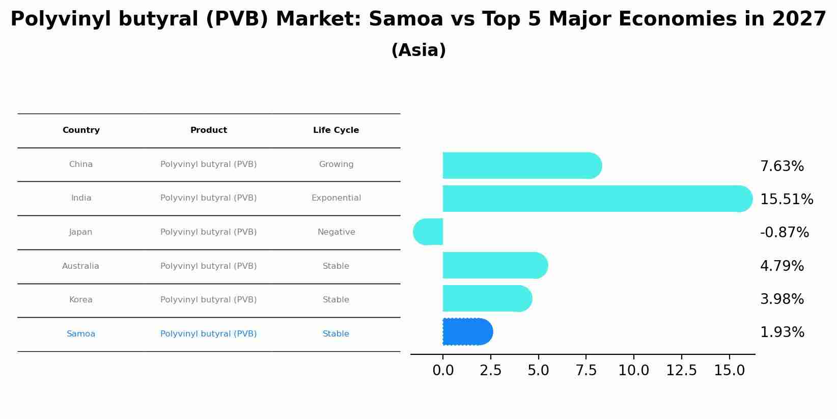 Polyvinyl butyral (PVB) Market: Samoa vs Top 5 Major Economies in 2027 (Asia)