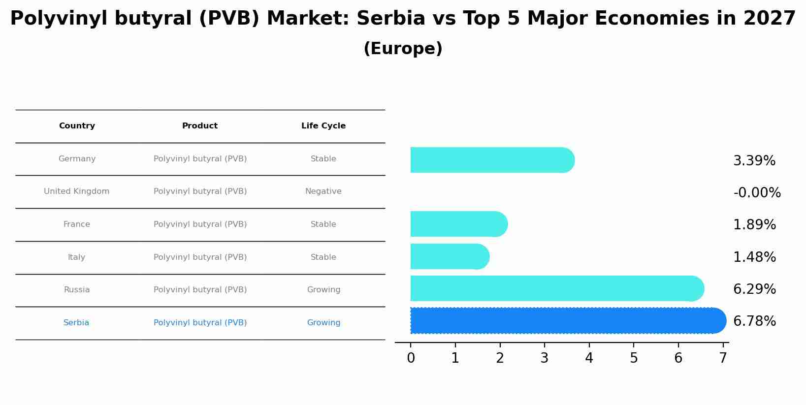 Polyvinyl butyral (PVB) Market: Serbia vs Top 5 Major Economies in 2027 (Europe)