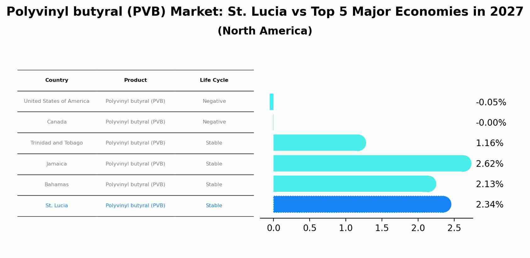 Polyvinyl butyral (PVB) Market: St. Lucia vs Top 5 Major Economies in 2027 (North America)