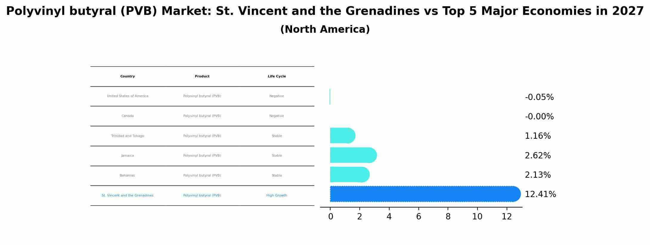 Polyvinyl butyral (PVB) Market: St. Vincent and the Grenadines vs Top 5 Major Economies in 2027 (North America)