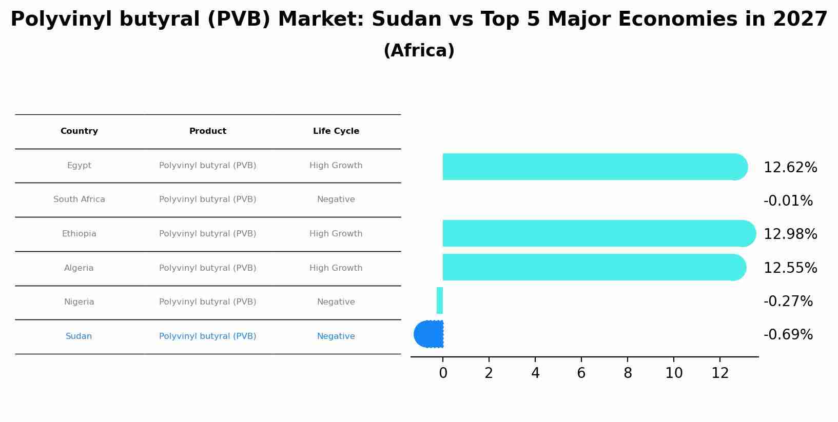 Polyvinyl butyral (PVB) Market: Sudan vs Top 5 Major Economies in 2027 (Africa)