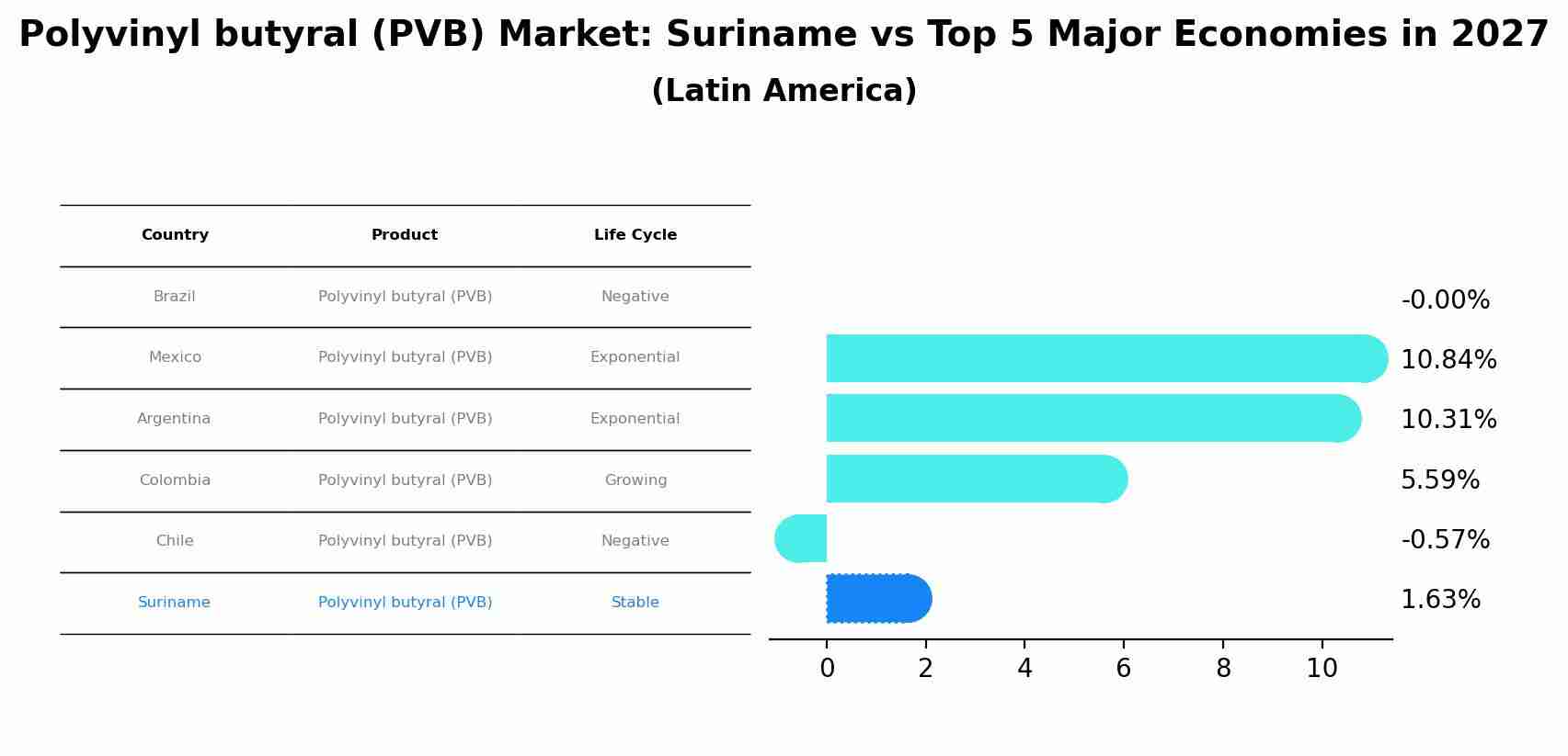 Polyvinyl butyral (PVB) Market: Suriname vs Top 5 Major Economies in 2027 (Latin America)