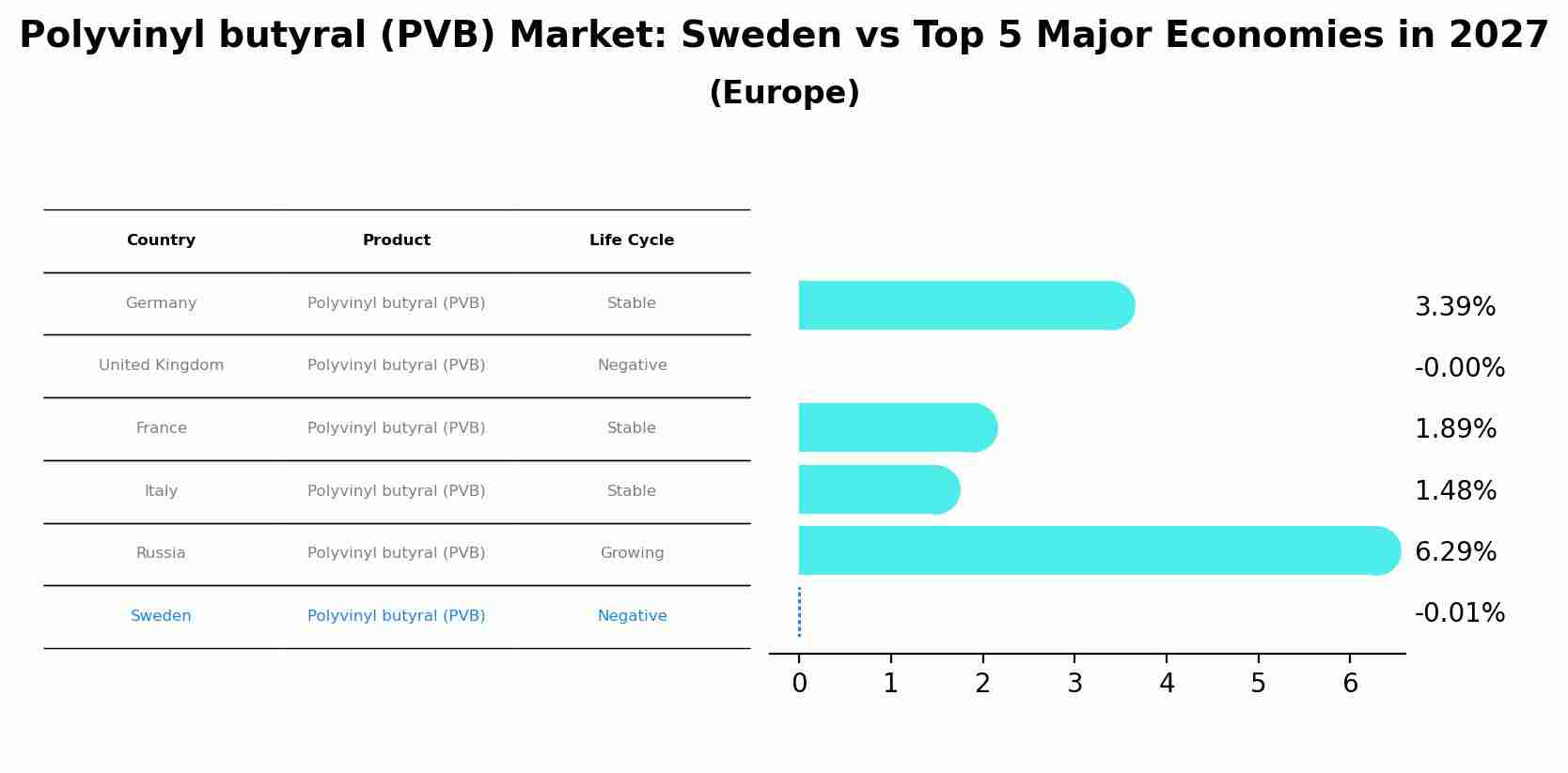 Polyvinyl butyral (PVB) Market: Sweden vs Top 5 Major Economies in 2027 (Europe)