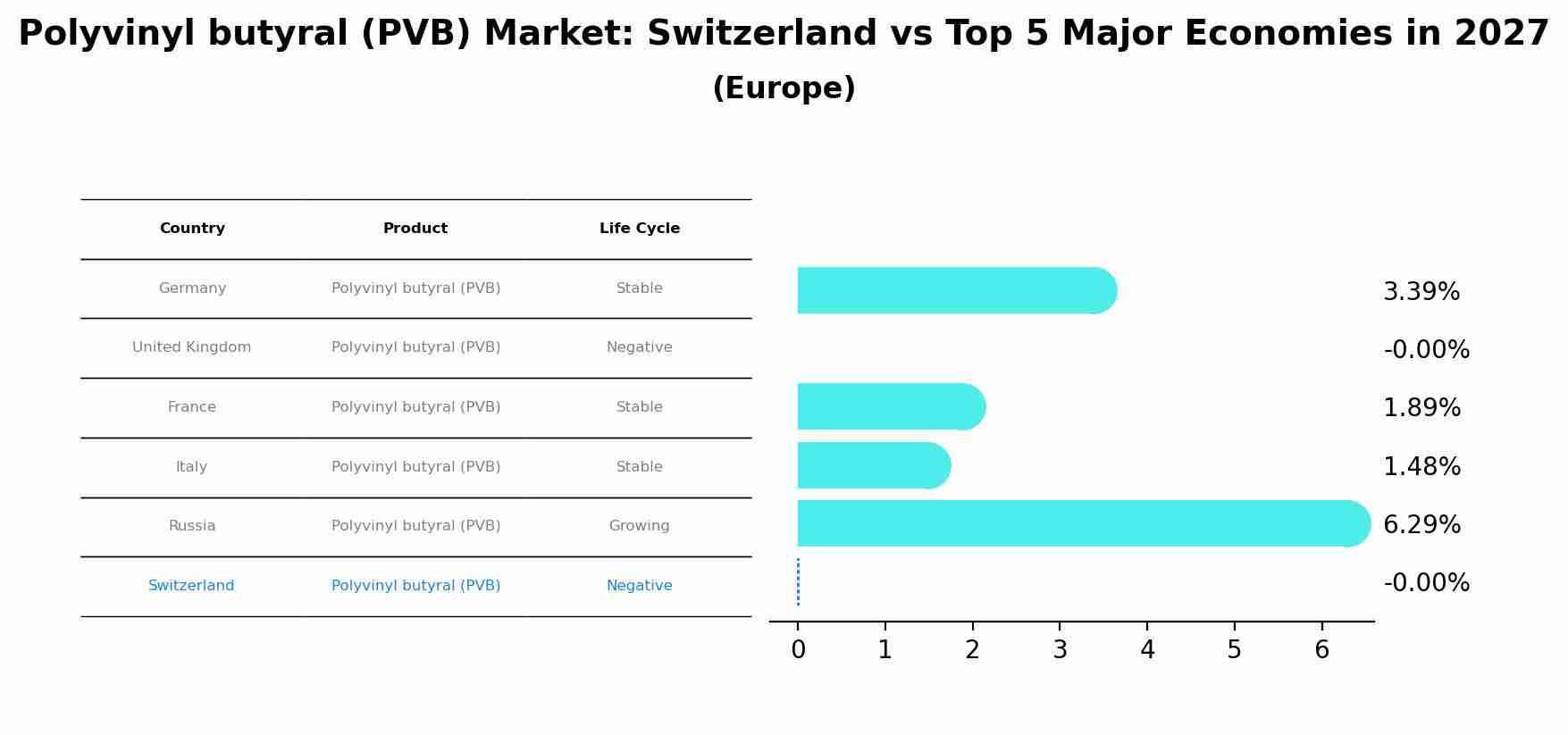 Polyvinyl butyral (PVB) Market: Switzerland vs Top 5 Major Economies in 2027 (Europe)