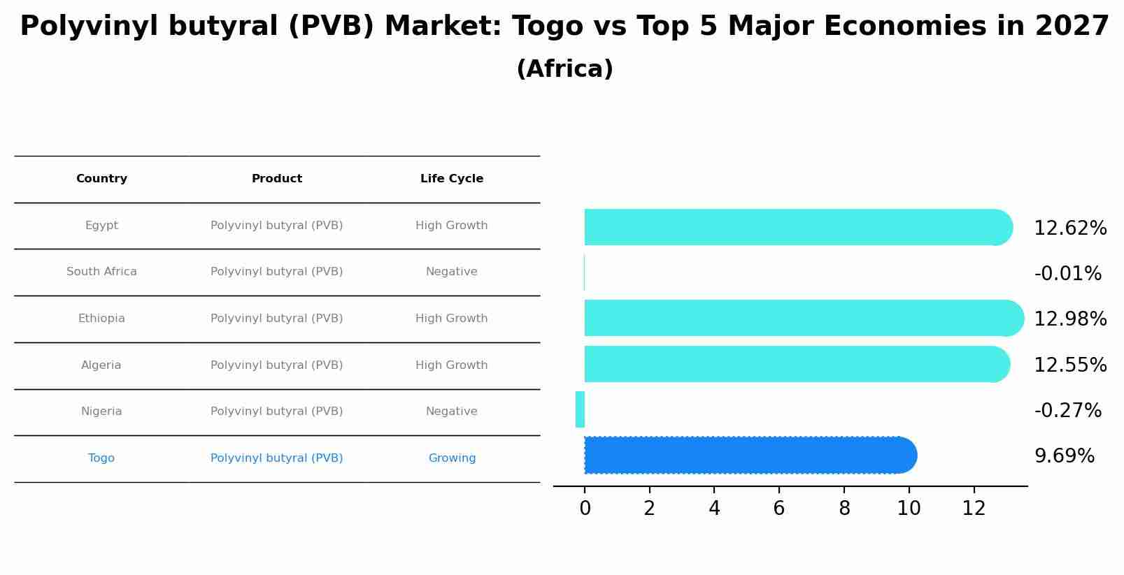 Polyvinyl butyral (PVB) Market: Togo vs Top 5 Major Economies in 2027 (Africa)
