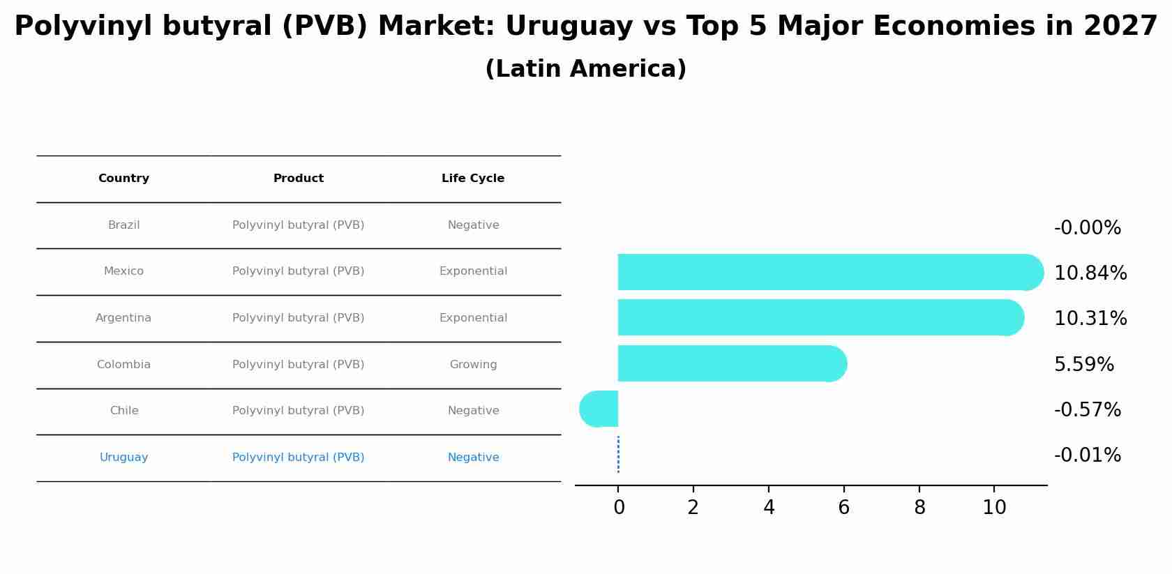 Polyvinyl butyral (PVB) Market: Uruguay vs Top 5 Major Economies in 2027 (Latin America)