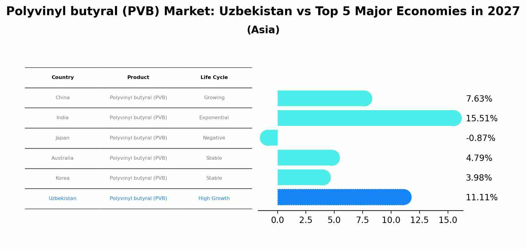 Polyvinyl butyral (PVB) Market: Uzbekistan vs Top 5 Major Economies in 2027 (Asia)