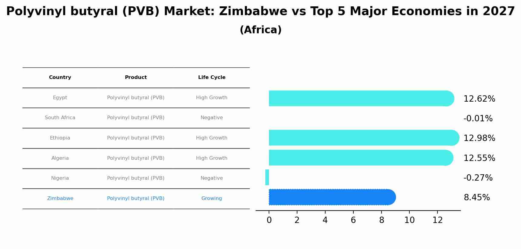 Polyvinyl butyral (PVB) Market: Zimbabwe vs Top 5 Major Economies in 2027 (Africa)