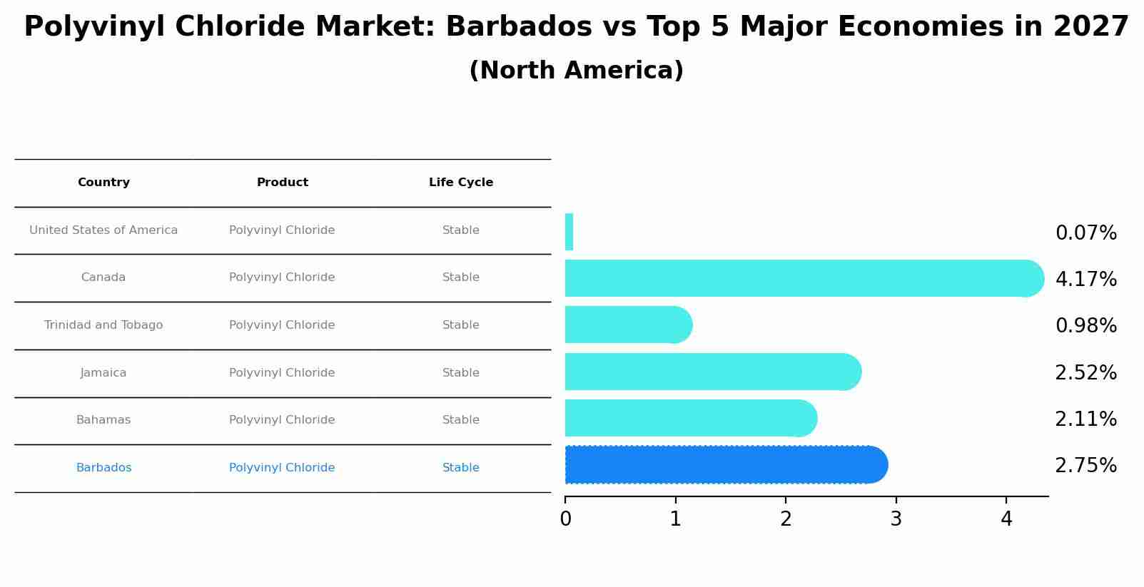 Polyvinyl Chloride Market: Barbados vs Top 5 Major Economies in 2027 (North America)