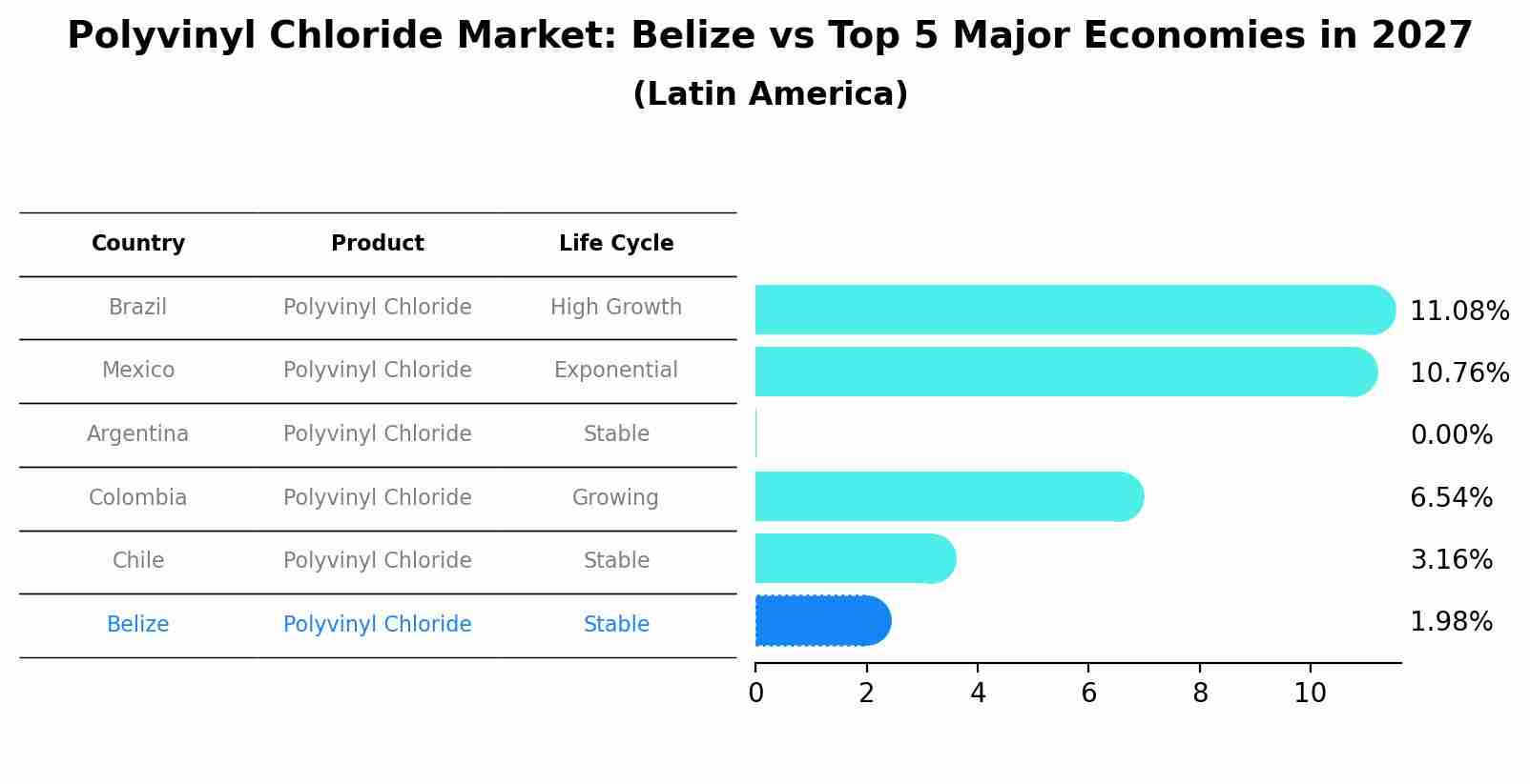 Polyvinyl Chloride Market: Belize vs Top 5 Major Economies in 2027 (Latin America)
