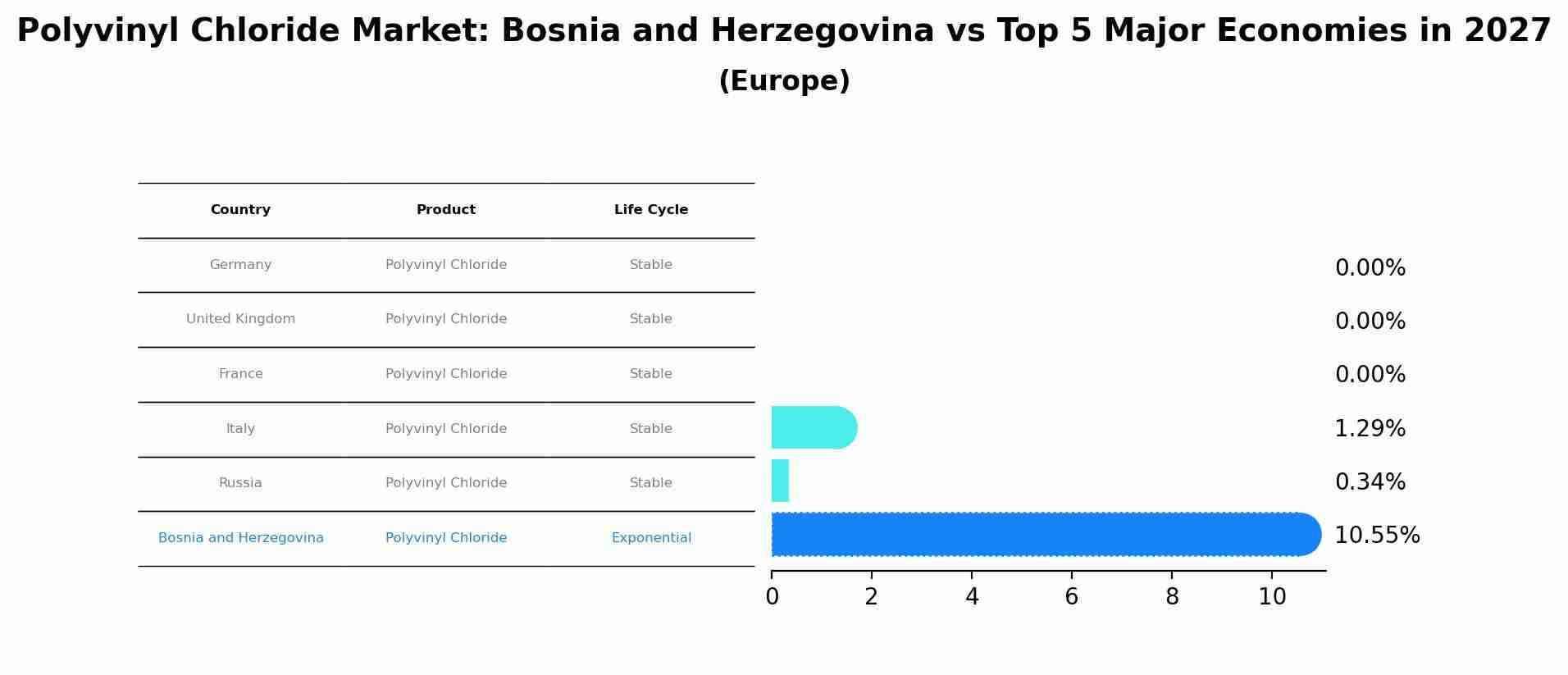 Polyvinyl Chloride Market: Bosnia and Herzegovina vs Top 5 Major Economies in 2027 (Europe)