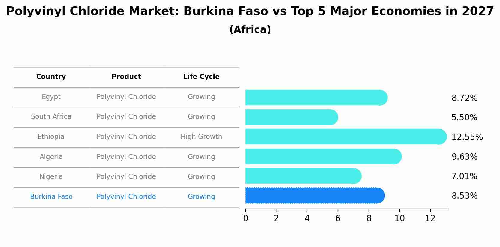 Polyvinyl Chloride Market: Burkina Faso vs Top 5 Major Economies in 2027 (Africa)