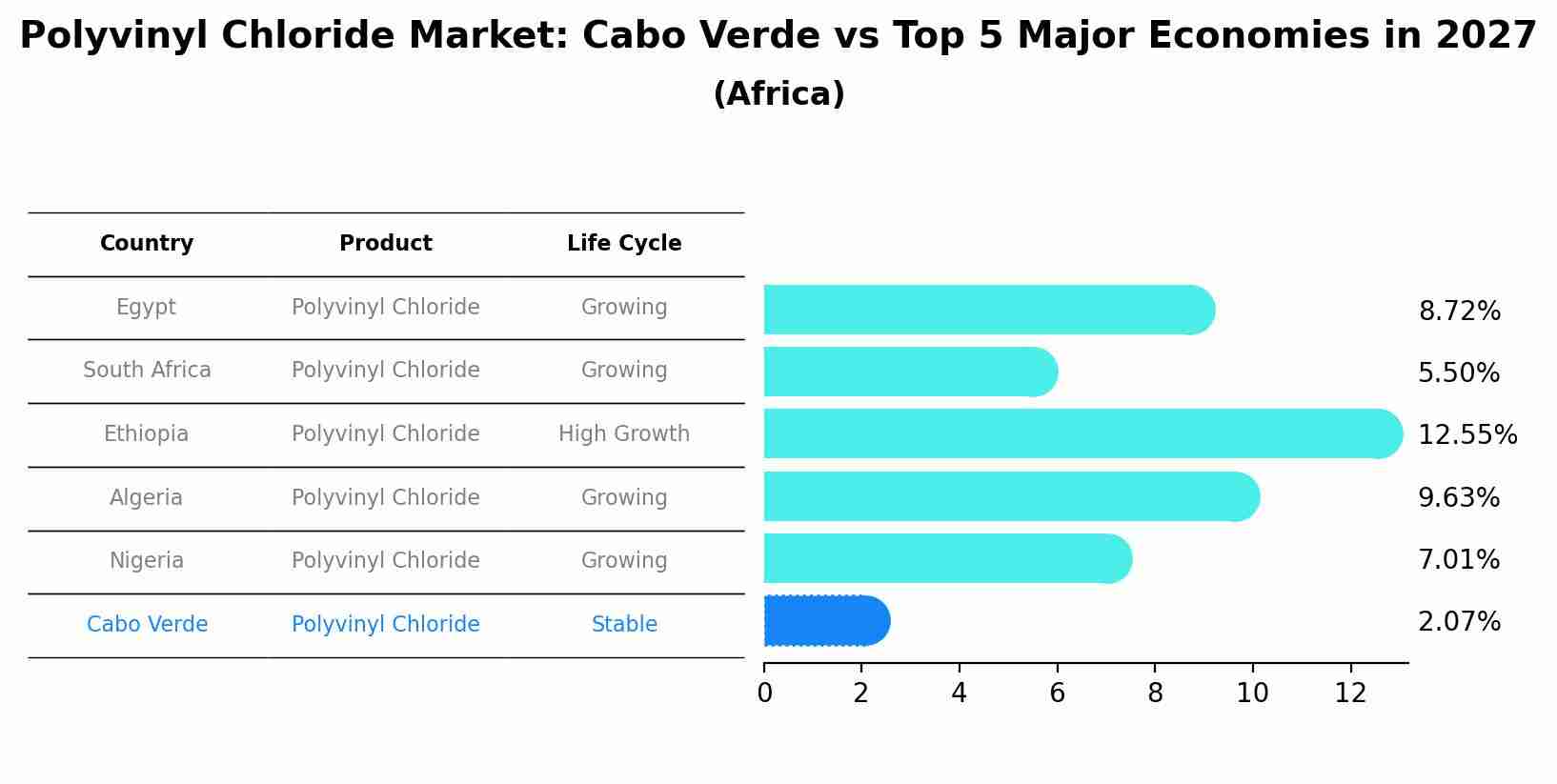 Polyvinyl Chloride Market: Cabo Verde vs Top 5 Major Economies in 2027 (Africa)