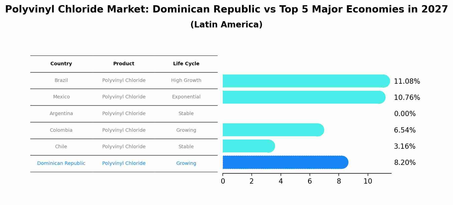 Polyvinyl Chloride Market: Dominican Republic vs Top 5 Major Economies in 2027 (Latin America)