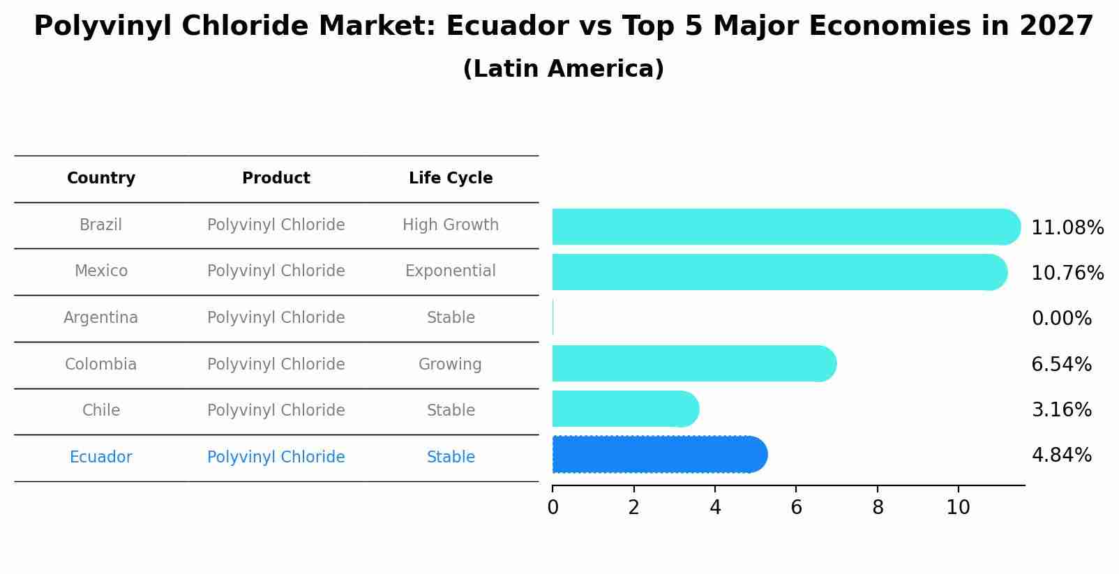 Polyvinyl Chloride Market: Ecuador vs Top 5 Major Economies in 2027 (Latin America)