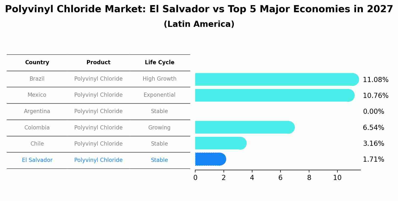 Polyvinyl Chloride Market: El Salvador vs Top 5 Major Economies in 2027 (Latin America)