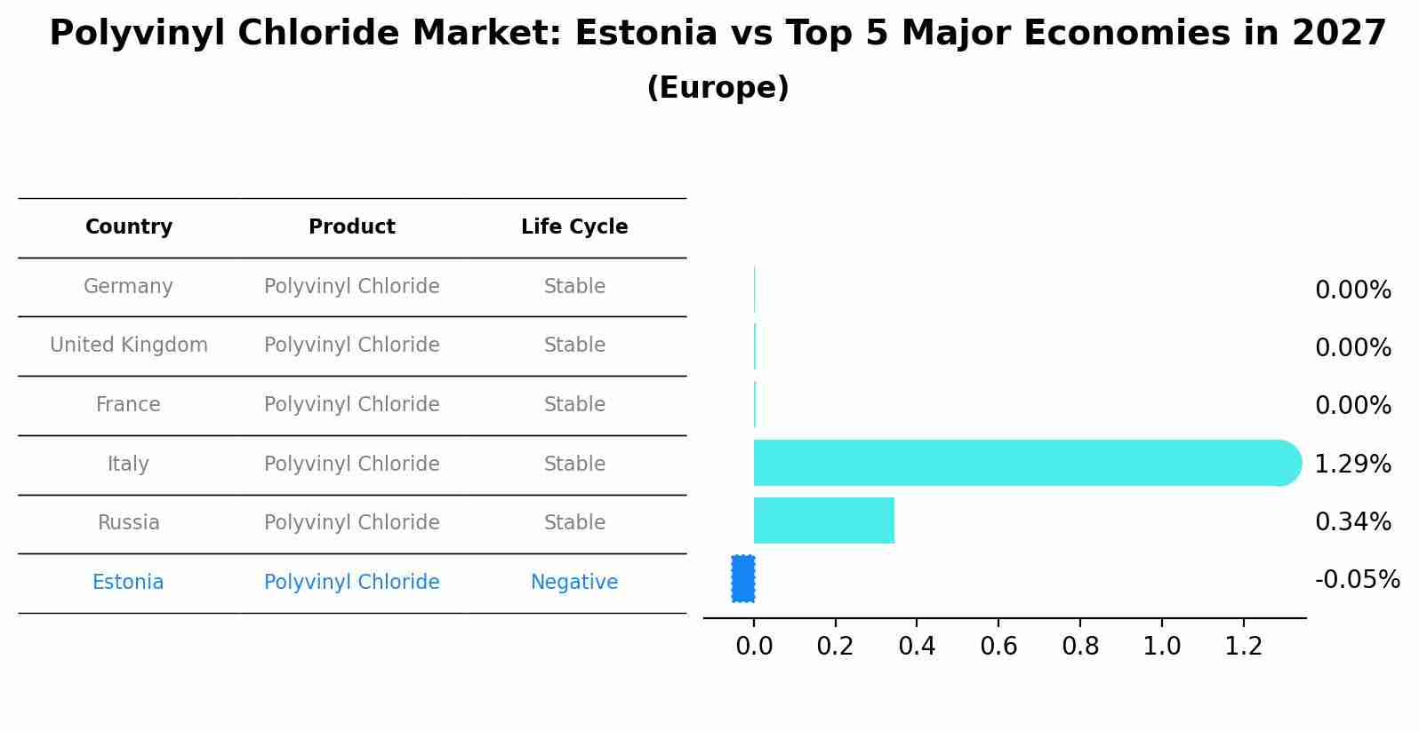 Polyvinyl Chloride Market: Estonia vs Top 5 Major Economies in 2027 (Europe)