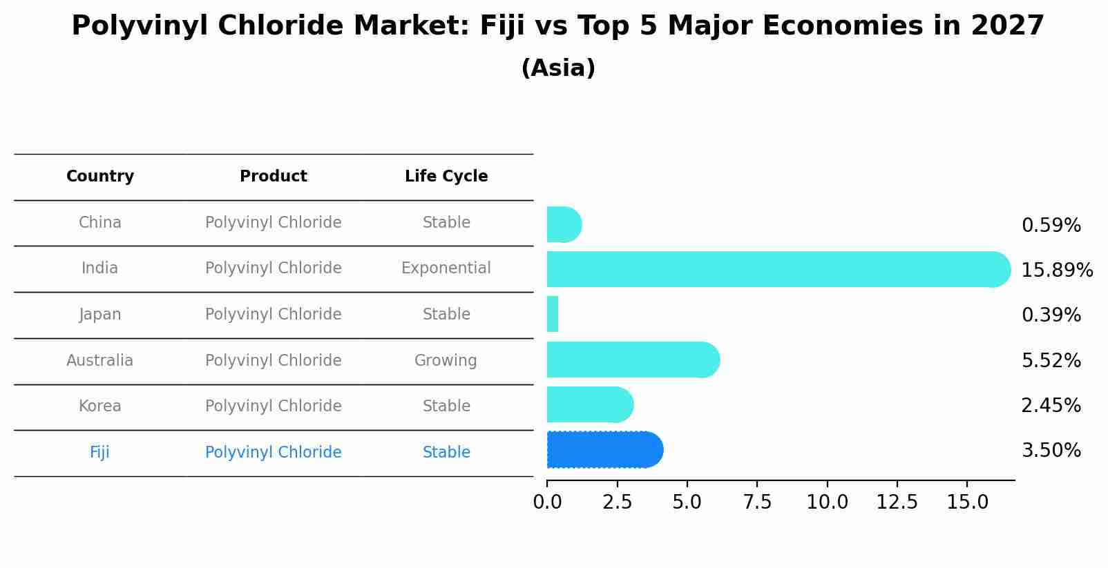Polyvinyl Chloride Market: Fiji vs Top 5 Major Economies in 2027 (Asia)