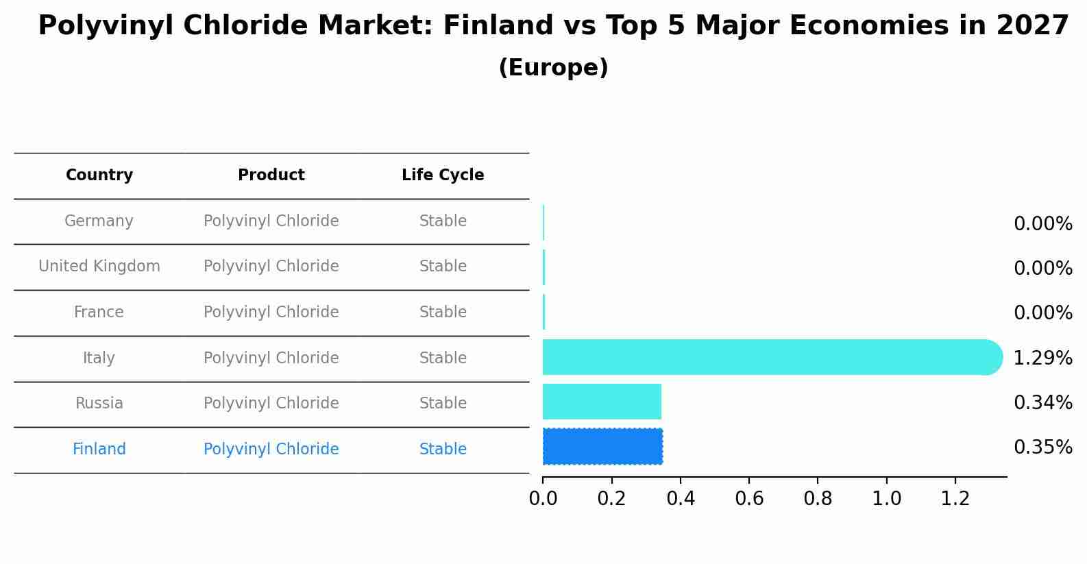 Polyvinyl Chloride Market: Finland vs Top 5 Major Economies in 2027 (Europe)