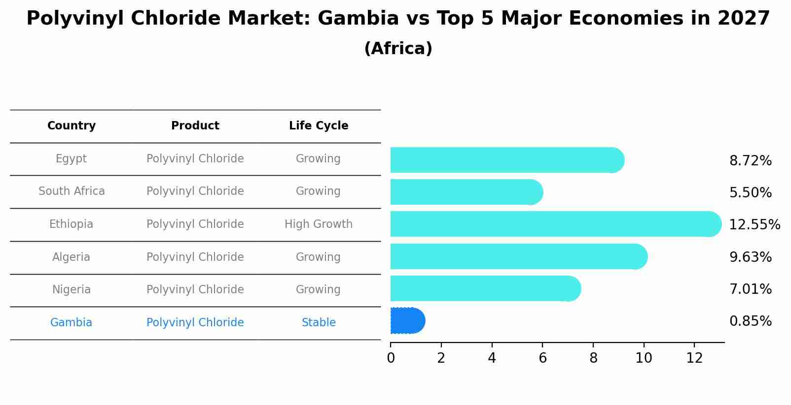 Polyvinyl Chloride Market: Gambia vs Top 5 Major Economies in 2027 (Africa)