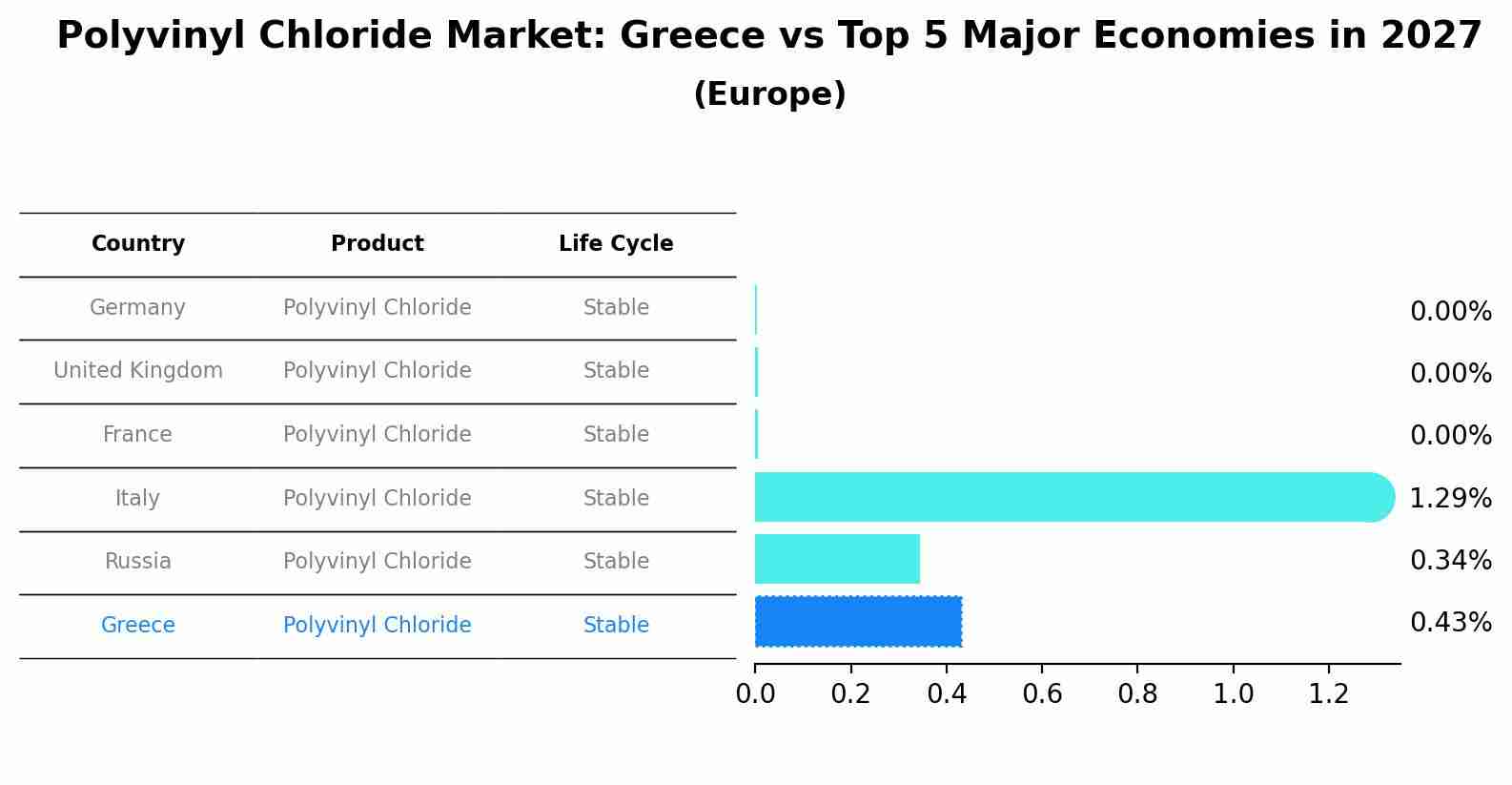 Polyvinyl Chloride Market: Greece vs Top 5 Major Economies in 2027 (Europe)