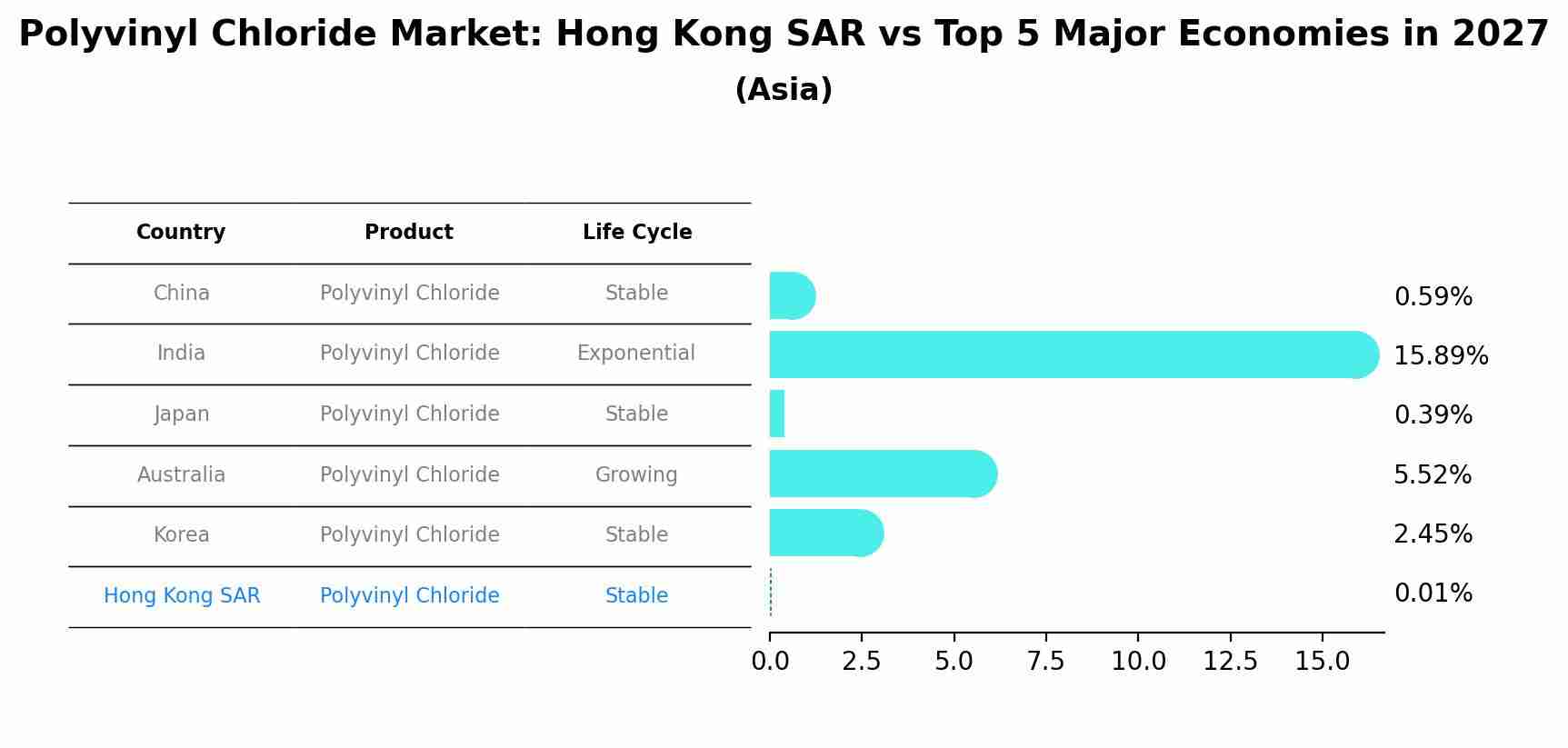 Polyvinyl Chloride Market: Hong Kong SAR vs Top 5 Major Economies in 2027 (Asia)