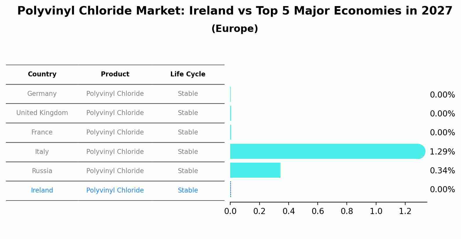 Polyvinyl Chloride Market: Ireland vs Top 5 Major Economies in 2027 (Europe)