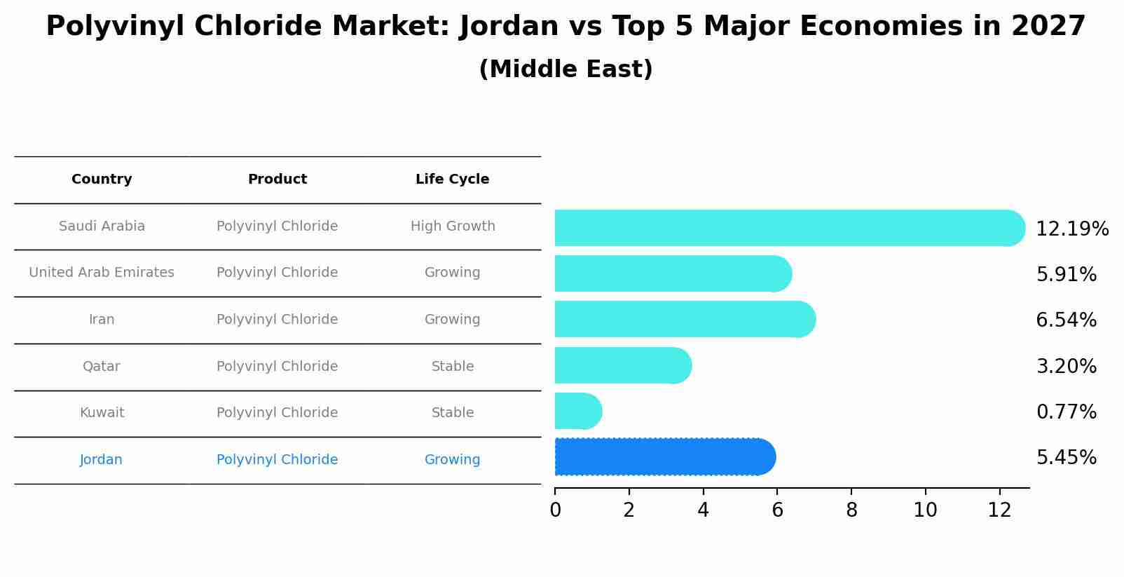 Polyvinyl Chloride Market: Jordan vs Top 5 Major Economies in 2027 (Middle East)