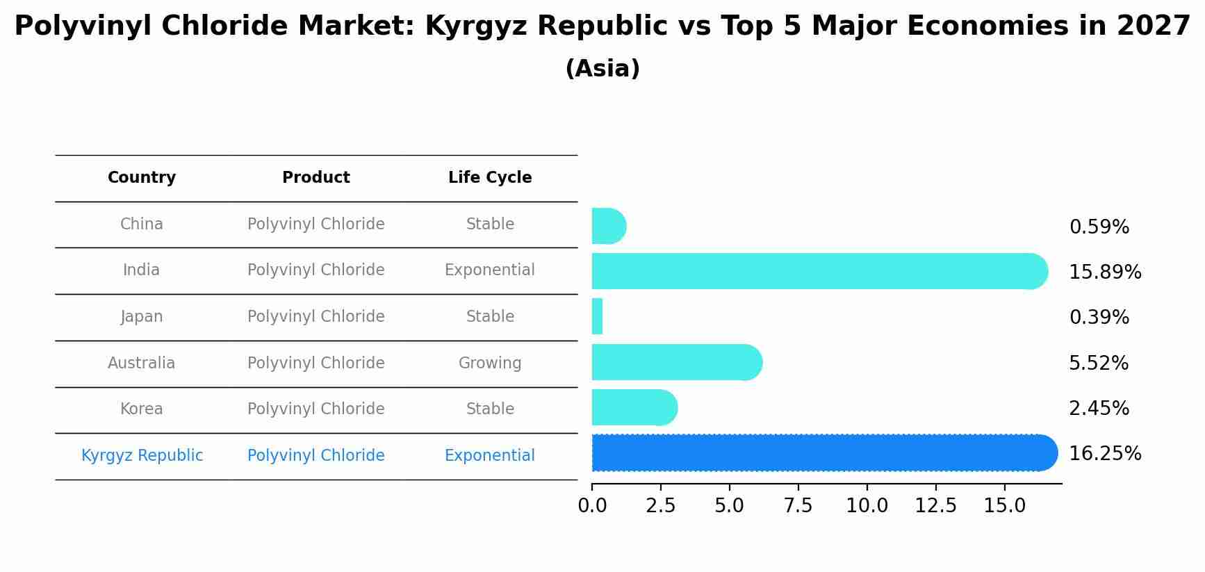 Polyvinyl Chloride Market: Kyrgyz Republic vs Top 5 Major Economies in 2027 (Asia)