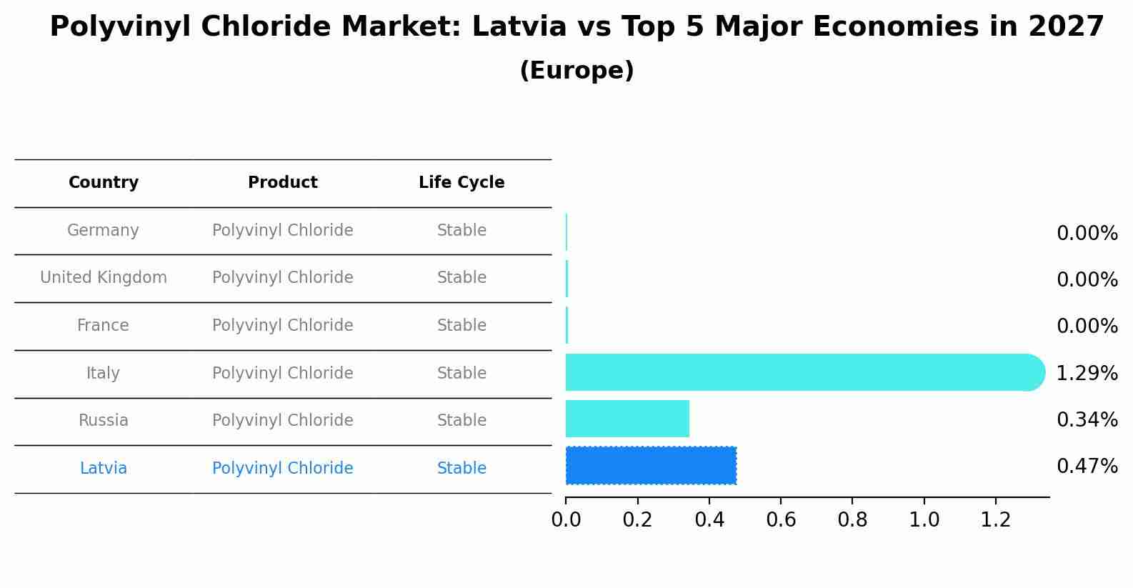 Polyvinyl Chloride Market: Latvia vs Top 5 Major Economies in 2027 (Europe)
