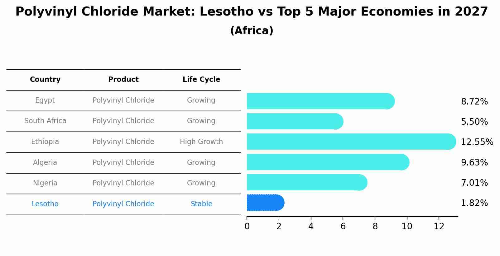 Polyvinyl Chloride Market: Lesotho vs Top 5 Major Economies in 2027 (Africa)