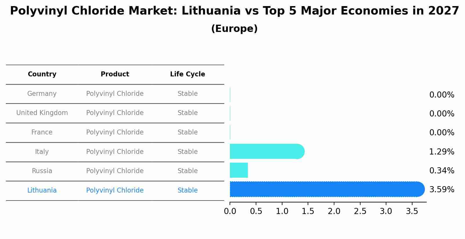 Polyvinyl Chloride Market: Lithuania vs Top 5 Major Economies in 2027 (Europe)