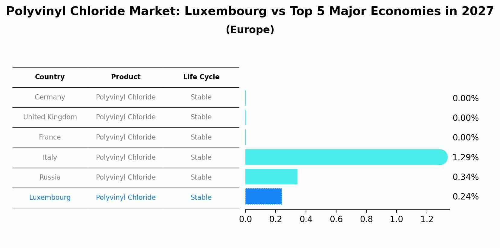 Polyvinyl Chloride Market: Luxembourg vs Top 5 Major Economies in 2027 (Europe)
