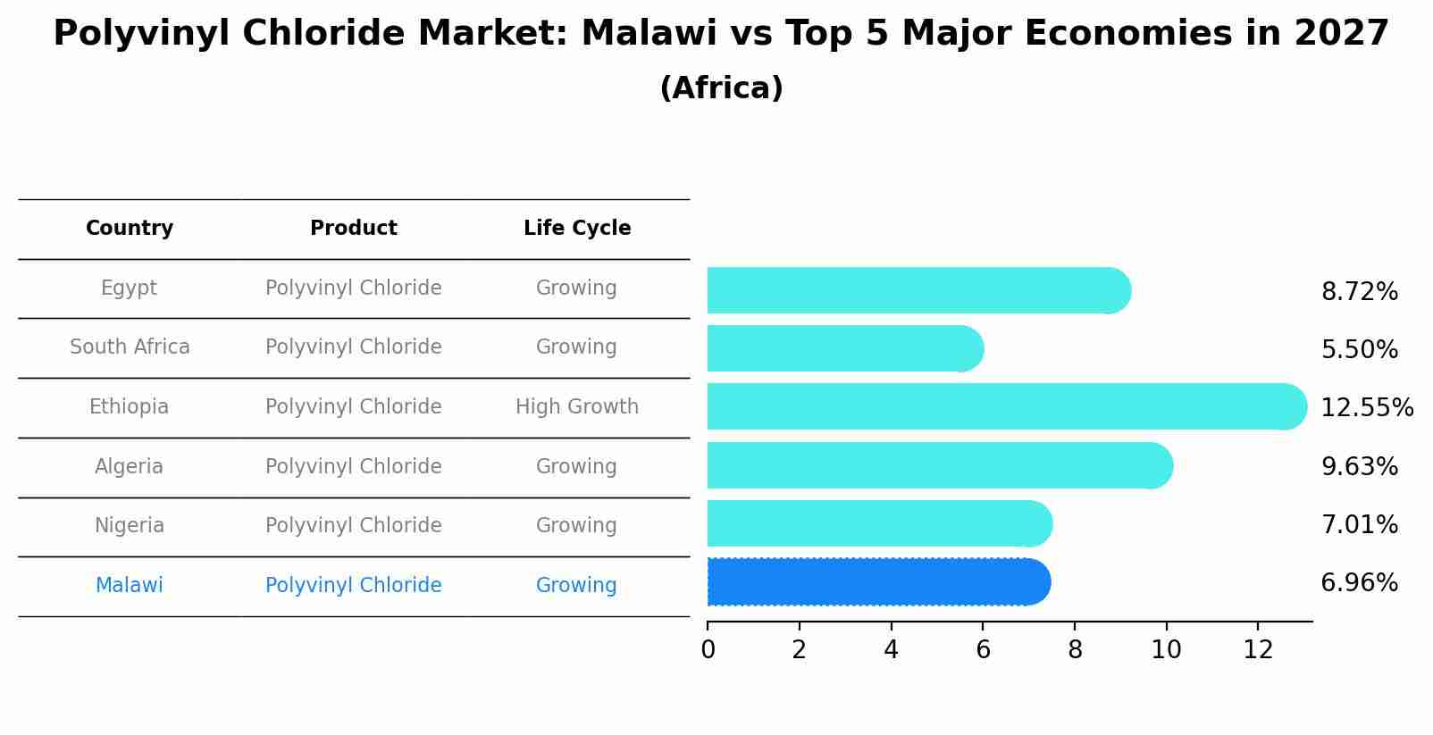 Polyvinyl Chloride Market: Malawi vs Top 5 Major Economies in 2027 (Africa)