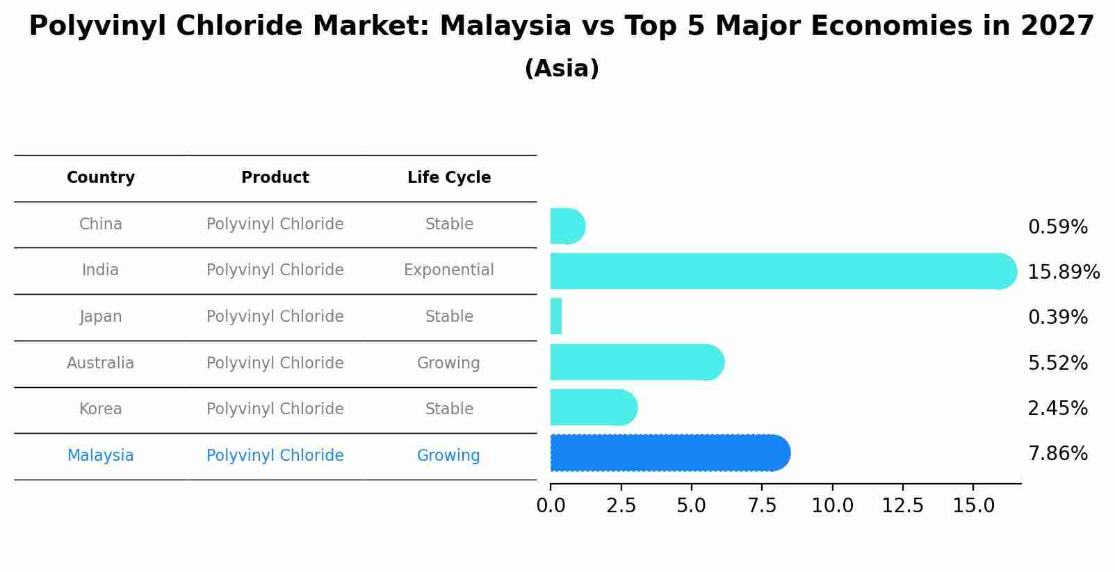 Polyvinyl Chloride Market: Malaysia vs Top 5 Major Economies in 2027 (Asia)