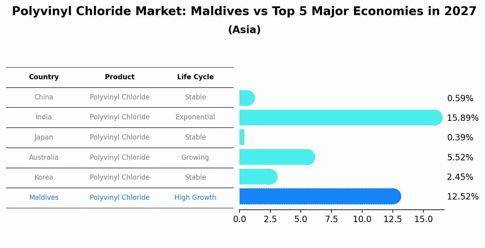 Polyvinyl Chloride Market: Maldives vs Top 5 Major Economies in 2027 (Asia)