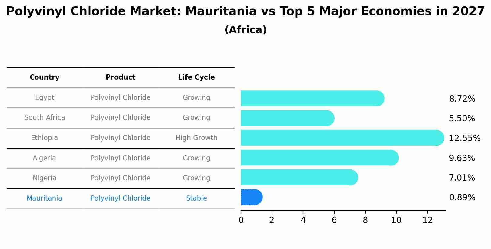 Polyvinyl Chloride Market: Mauritania vs Top 5 Major Economies in 2027 (Africa)