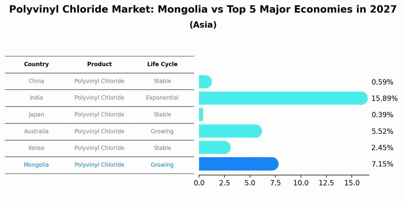 Polyvinyl Chloride Market: Mongolia vs Top 5 Major Economies in 2027 (Asia)