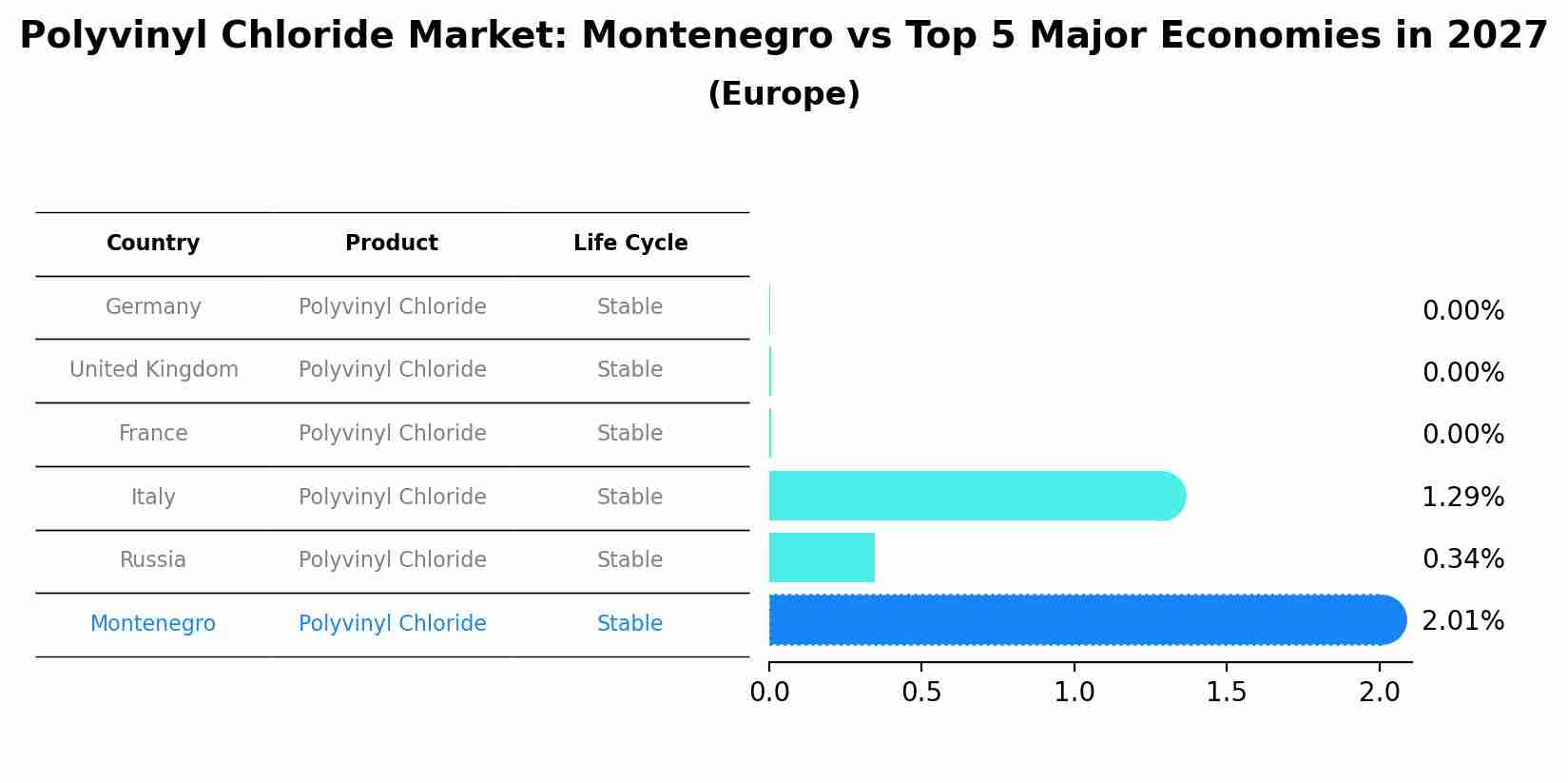 Polyvinyl Chloride Market: Montenegro vs Top 5 Major Economies in 2027 (Europe)