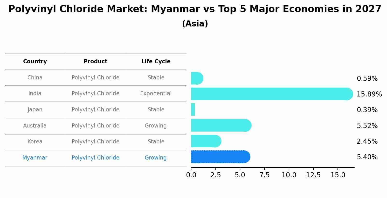 Polyvinyl Chloride Market: Myanmar vs Top 5 Major Economies in 2027 (Asia)