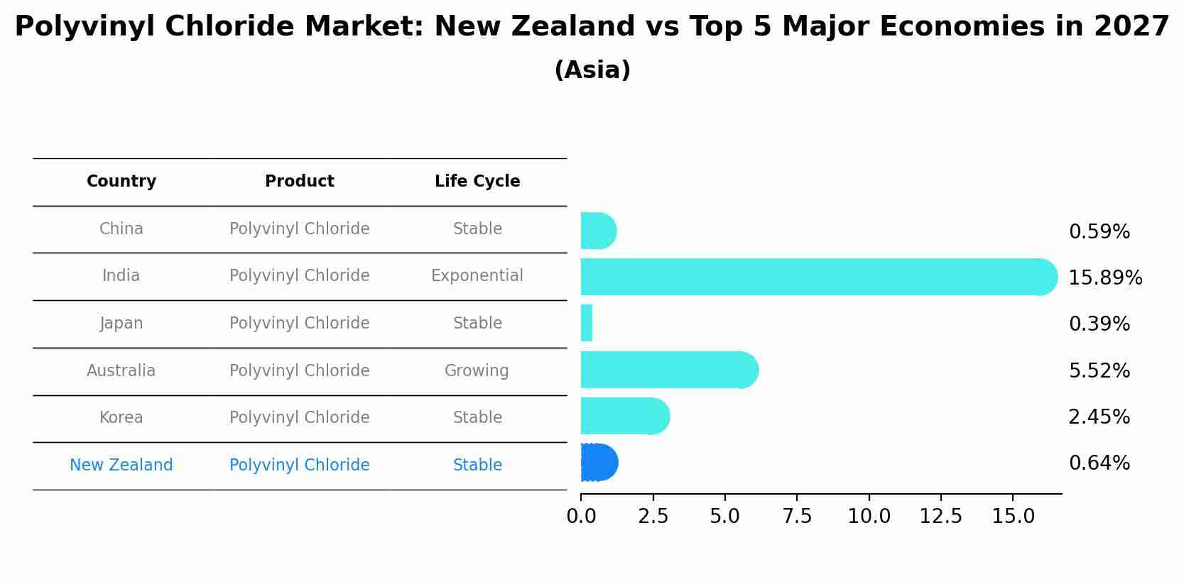 Polyvinyl Chloride Market: New Zealand vs Top 5 Major Economies in 2027 (Asia)