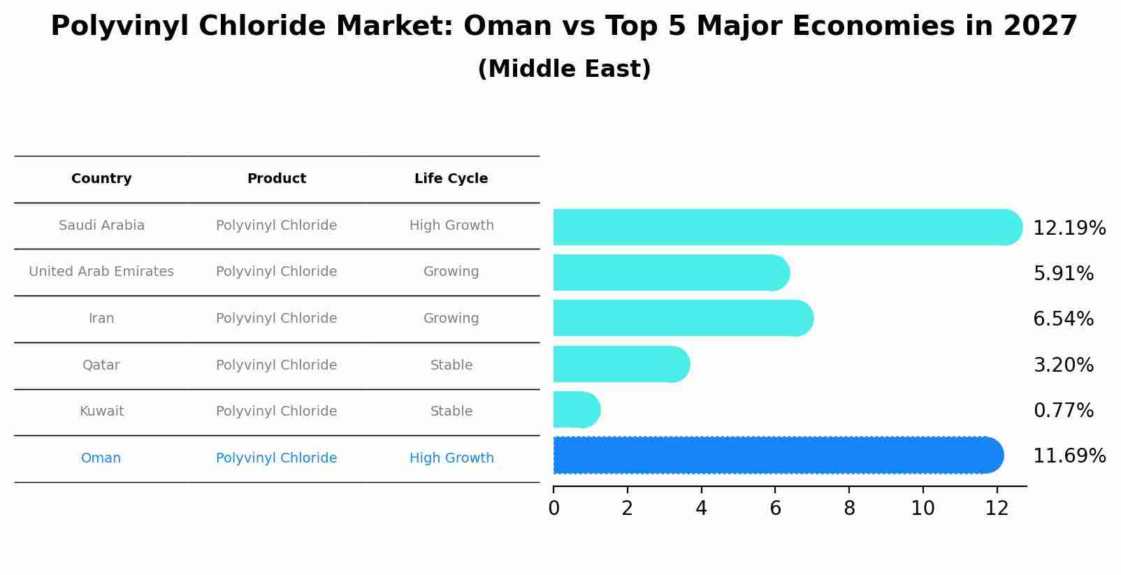 Polyvinyl Chloride Market: Oman vs Top 5 Major Economies in 2027 (Middle East)