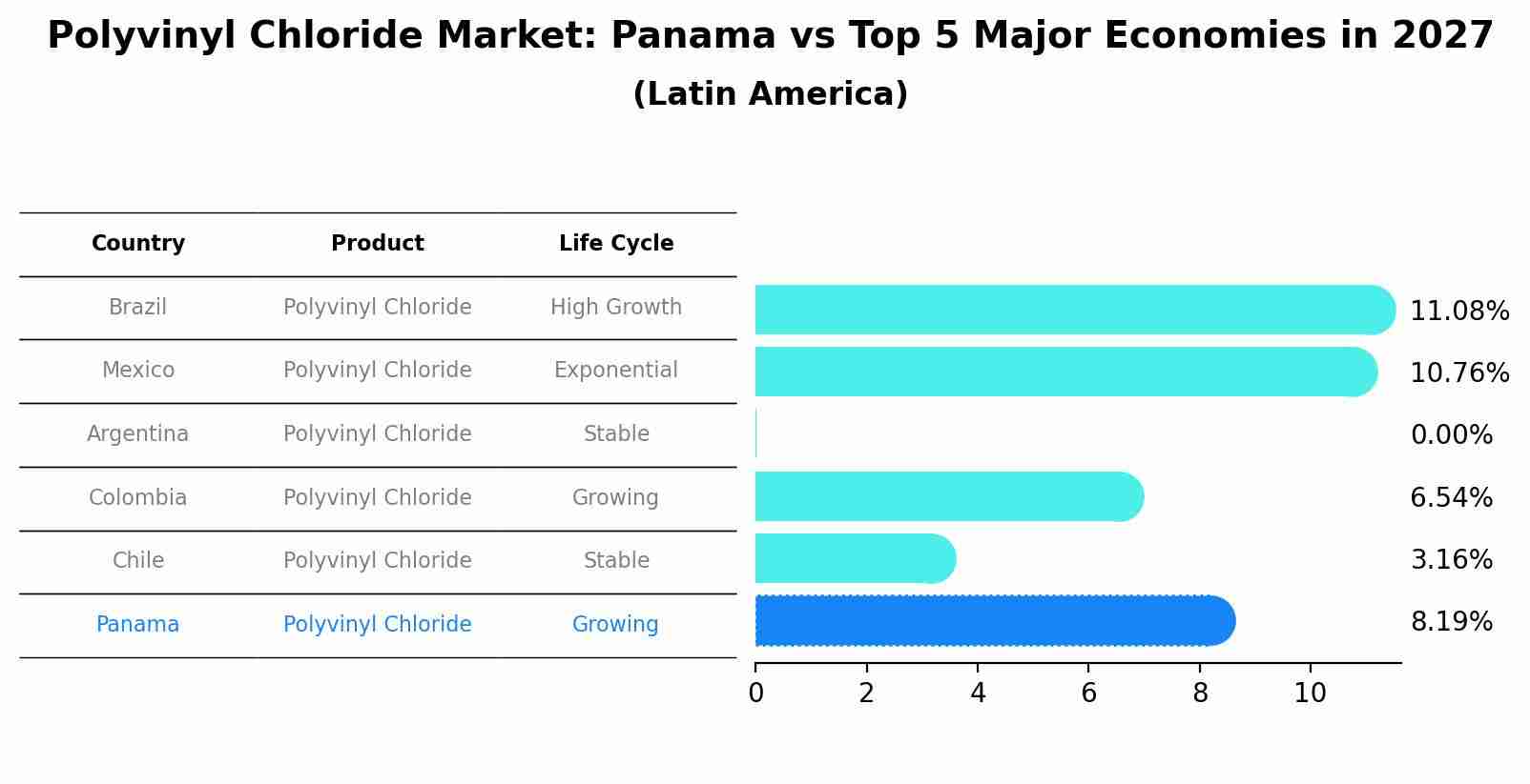 Polyvinyl Chloride Market: Panama vs Top 5 Major Economies in 2027 (Latin America)