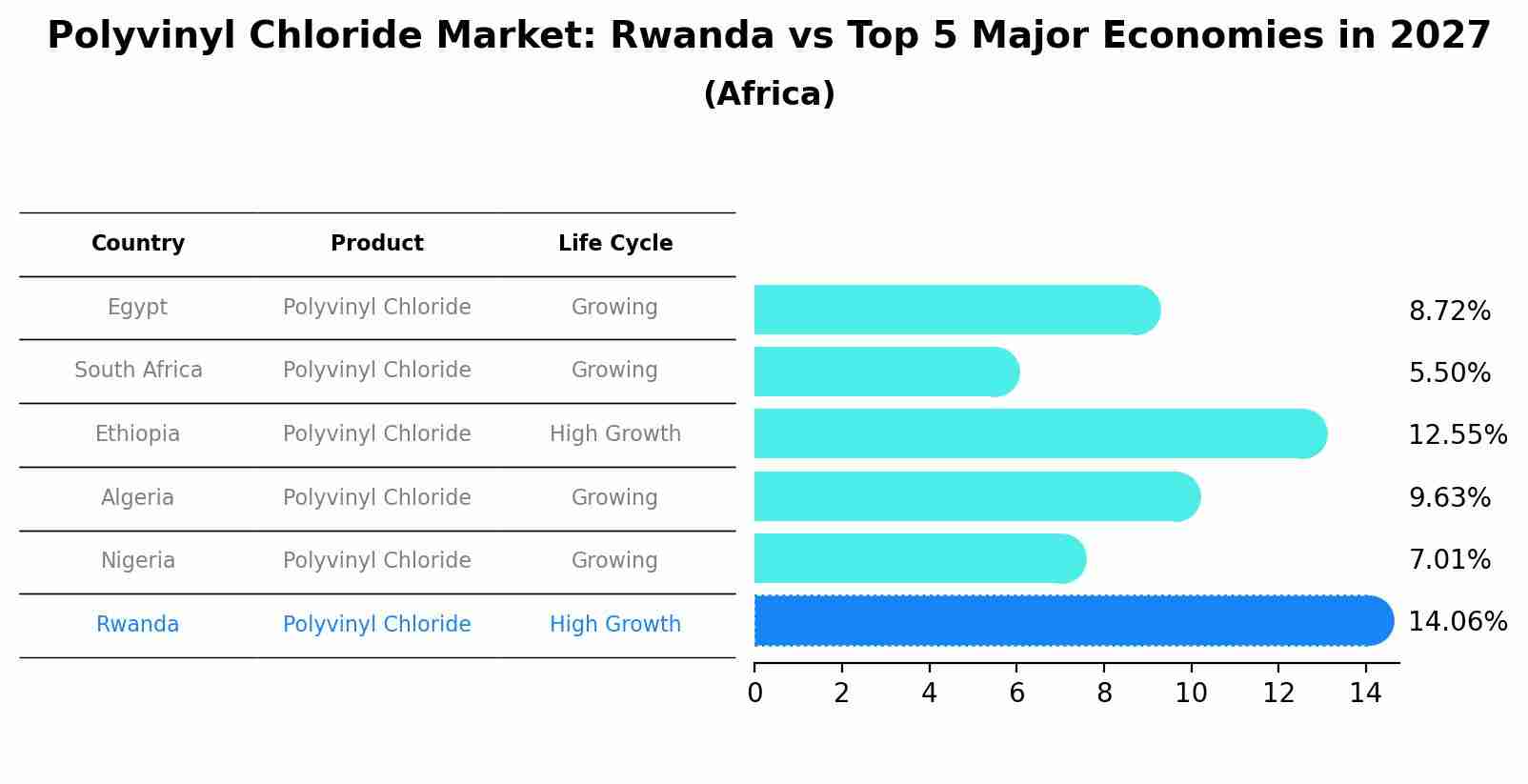 Polyvinyl Chloride Market: Rwanda vs Top 5 Major Economies in 2027 (Africa)