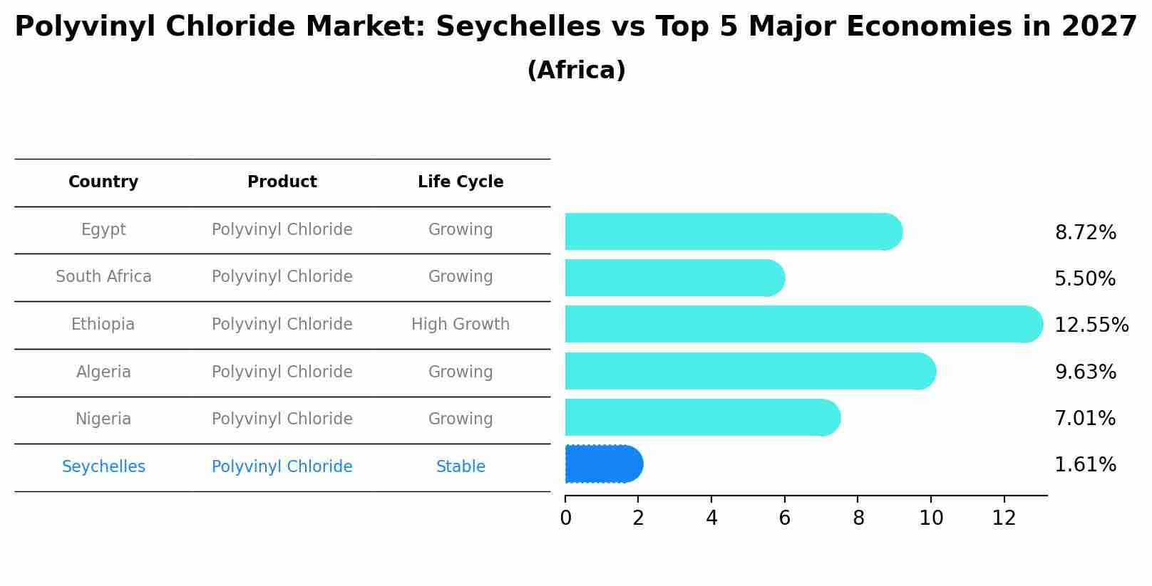 Polyvinyl Chloride Market: Seychelles vs Top 5 Major Economies in 2027 (Africa)